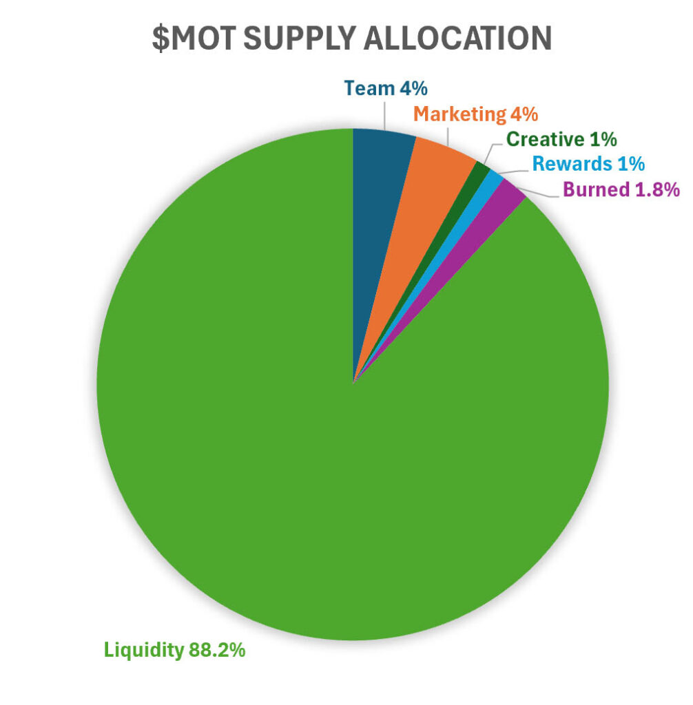 $MOT Tokenomics